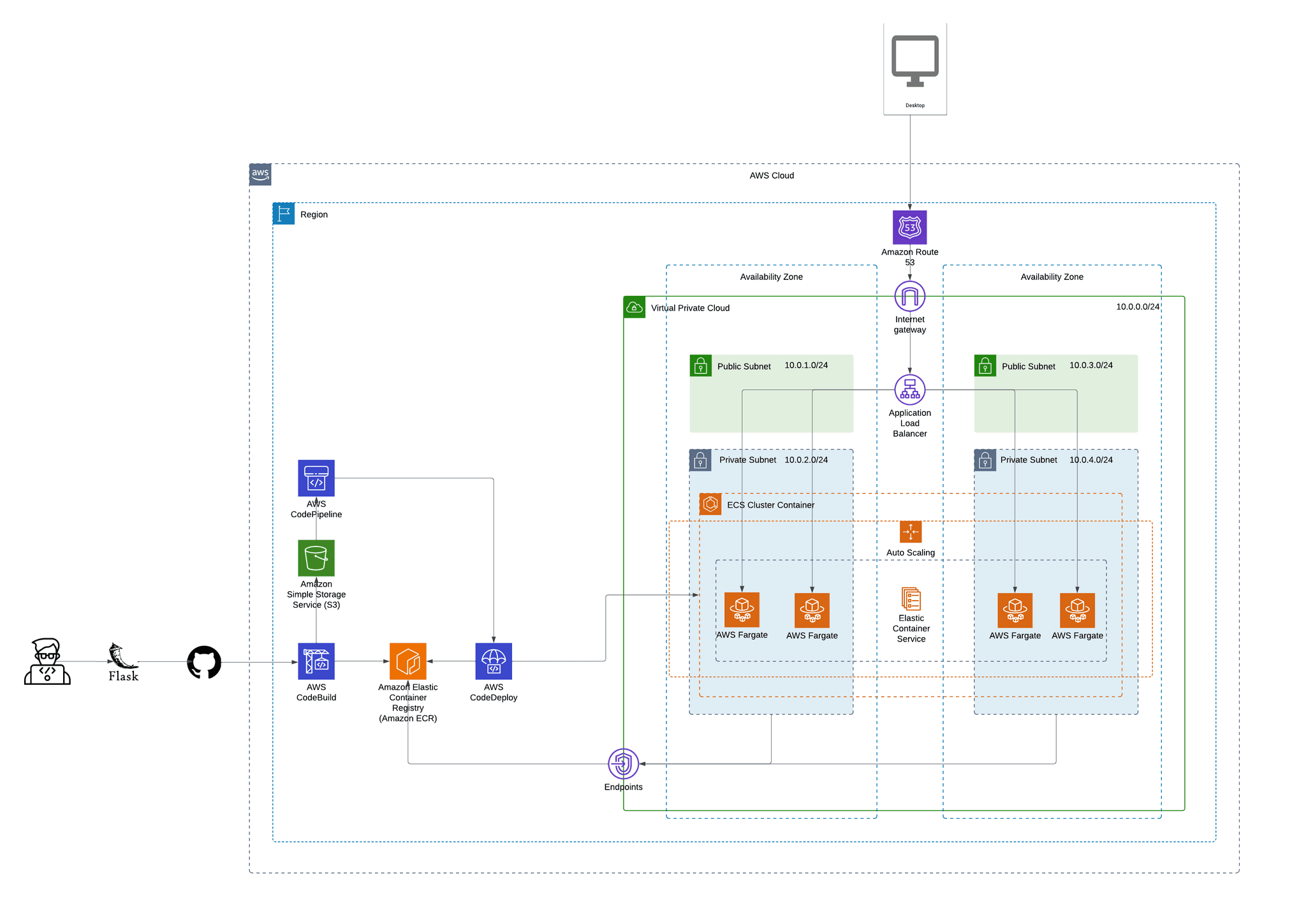 IDS Architecture Diagram