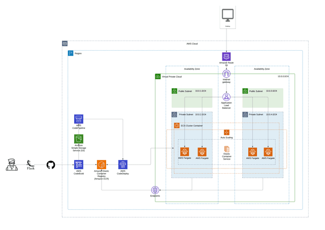 AWS Architecture